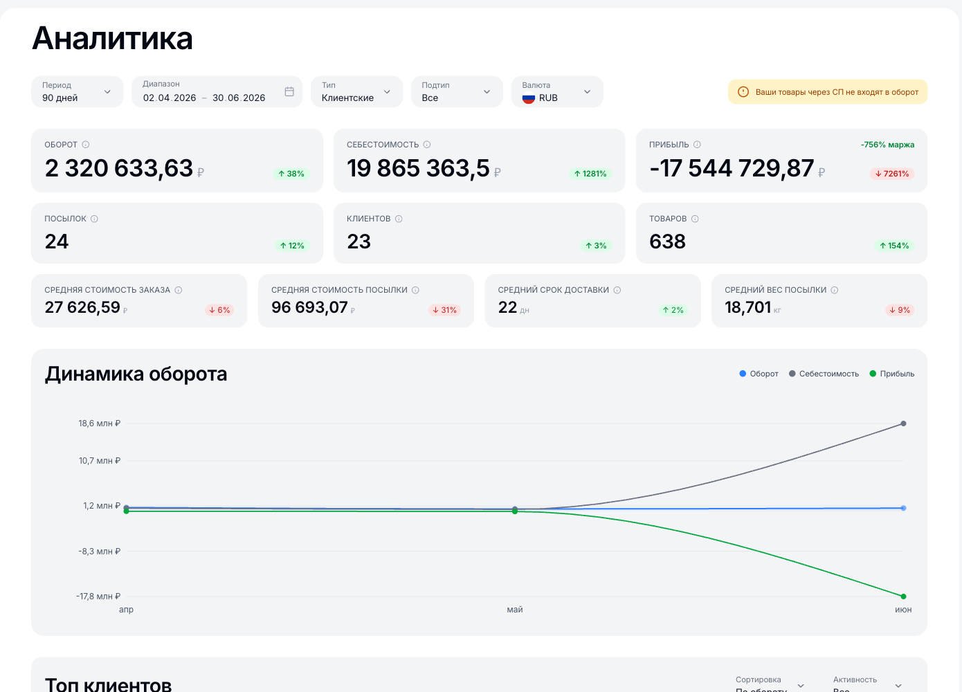 Страница аналитики с KPI и графиком оборота